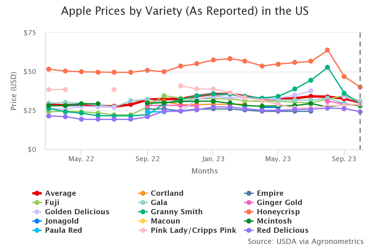 apple prices by variety 4